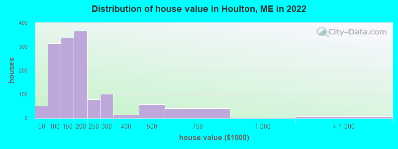 Distribution of house value in Houlton, ME in 2021