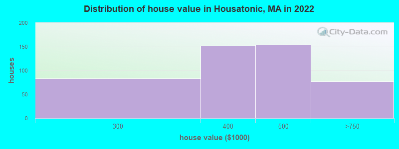 Distribution of house value in Housatonic, MA in 2022