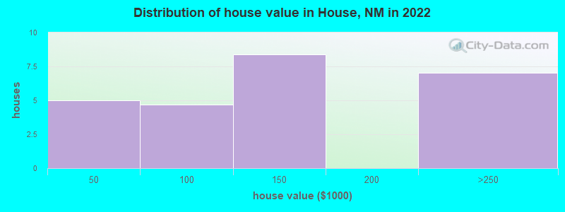 Distribution of house value in House, NM in 2022