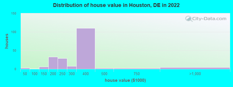 Distribution of house value in Houston, DE in 2022