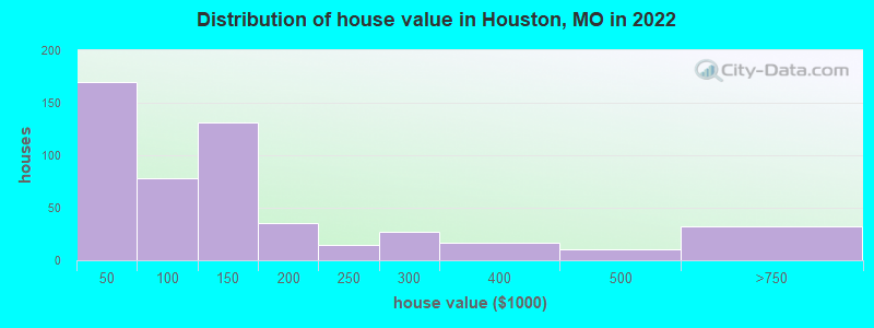 Distribution of house value in Houston, MO in 2022
