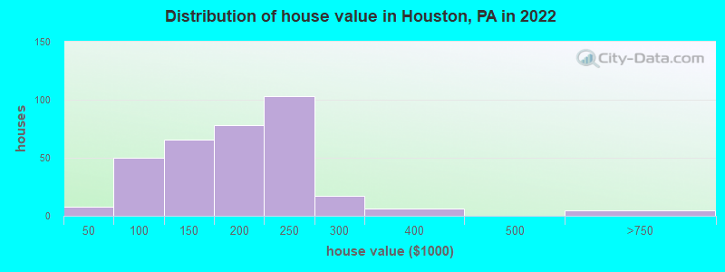 Distribution of house value in Houston, PA in 2022