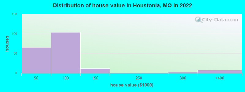 Distribution of house value in Houstonia, MO in 2022
