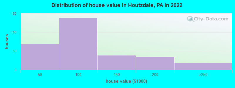 Distribution of house value in Houtzdale, PA in 2022