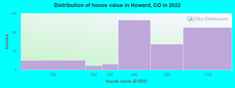 Distribution of house value in Howard, CO in 2022