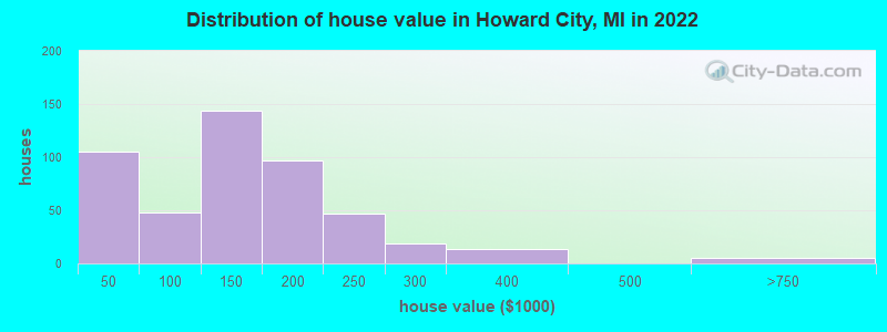 Distribution of house value in Howard City, MI in 2022