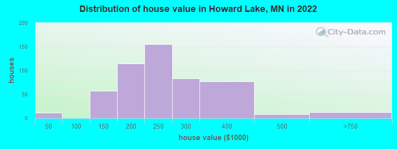 Distribution of house value in Howard Lake, MN in 2021