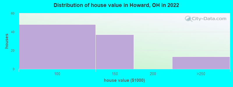 Distribution of house value in Howard, OH in 2022