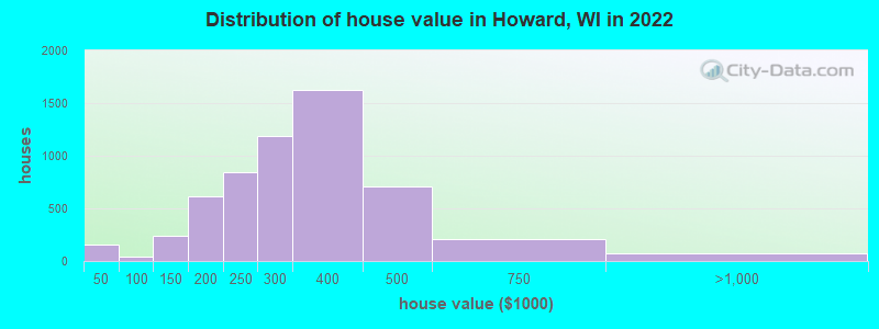 Distribution of house value in Howard, WI in 2019