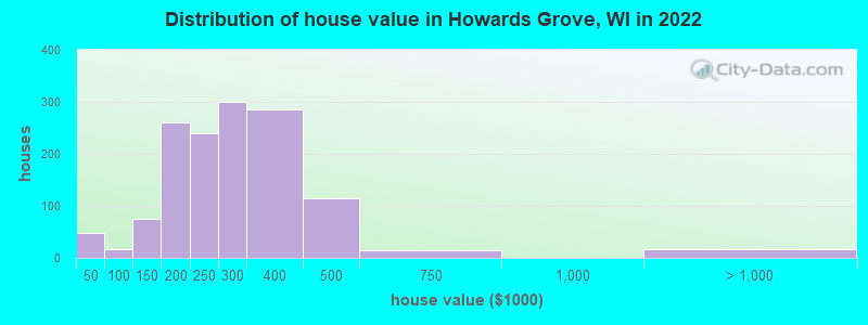 Distribution of house value in Howards Grove, WI in 2019