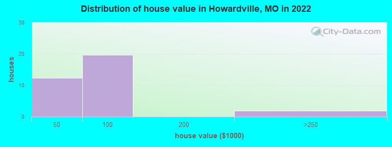 Distribution of house value in Howardville, MO in 2022