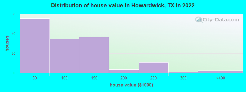 Distribution of house value in Howardwick, TX in 2022