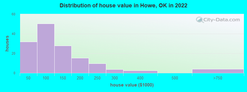 Distribution of house value in Howe, OK in 2022