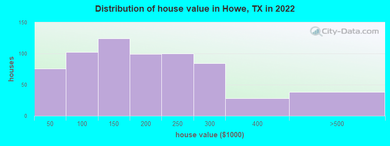 Distribution of house value in Howe, TX in 2019