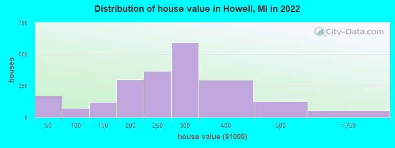 Distribution of house value in Howell, MI in 2019