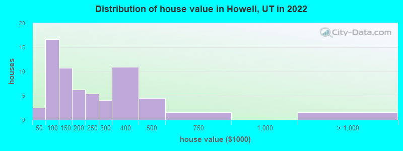 Distribution of house value in Howell, UT in 2022