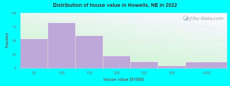 Distribution of house value in Howells, NE in 2022