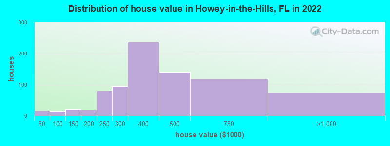 Distribution of house value in Howey-in-the-Hills, FL in 2019