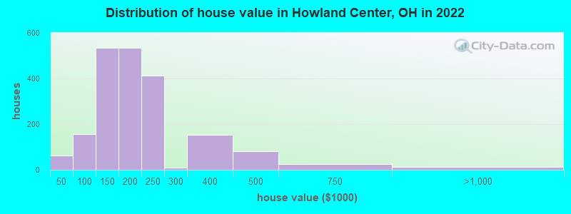 Distribution of house value in Howland Center, OH in 2022