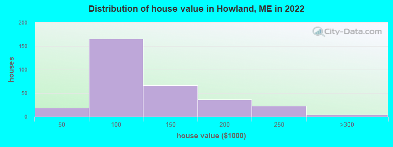 Distribution of house value in Howland, ME in 2022