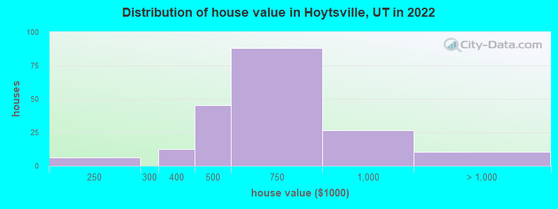 Distribution of house value in Hoytsville, UT in 2022