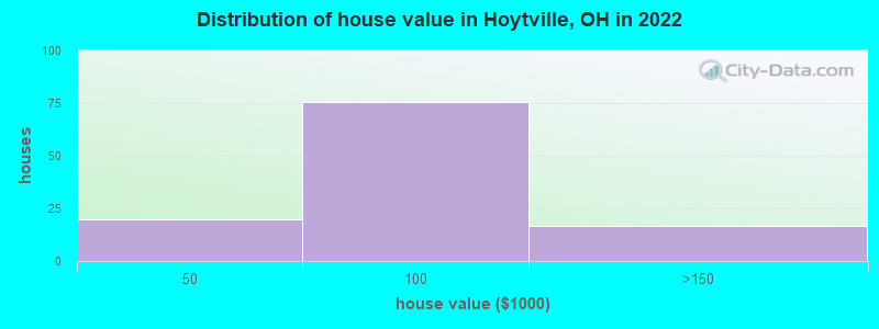 Distribution of house value in Hoytville, OH in 2022