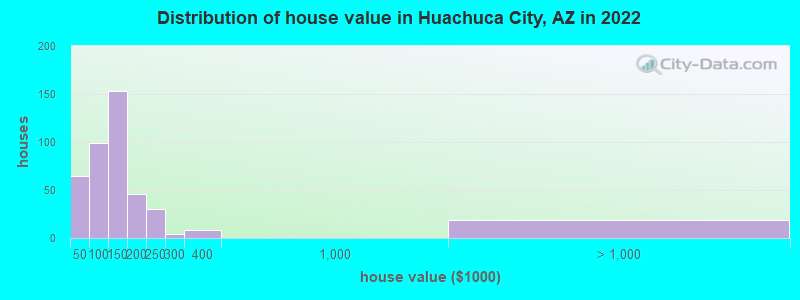 Distribution of house value in Huachuca City, AZ in 2022