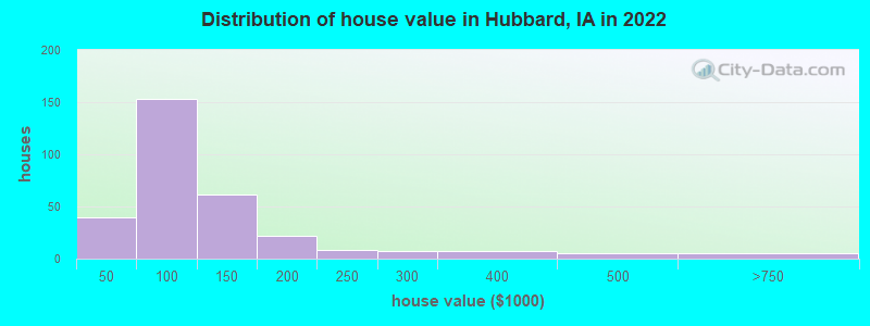 Distribution of house value in Hubbard, IA in 2022