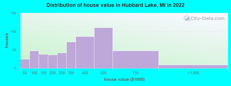 Distribution of house value in Hubbard Lake, MI in 2022