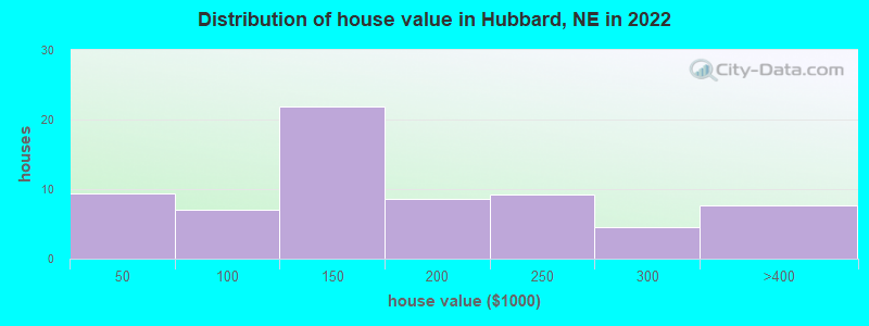 Distribution of house value in Hubbard, NE in 2022