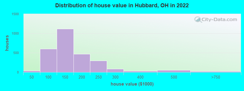 Distribution of house value in Hubbard, OH in 2022