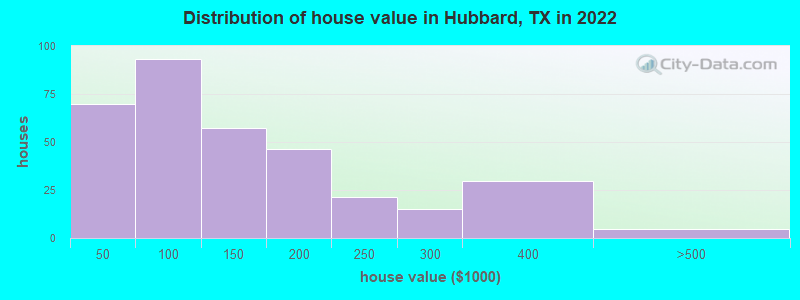 Distribution of house value in Hubbard, TX in 2022
