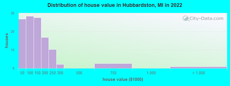 Distribution of house value in Hubbardston, MI in 2022