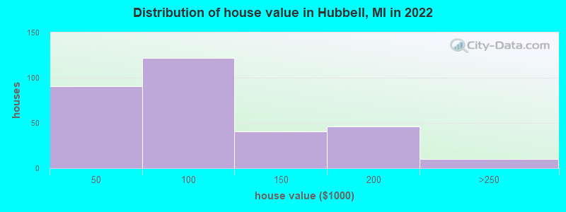 Distribution of house value in Hubbell, MI in 2019