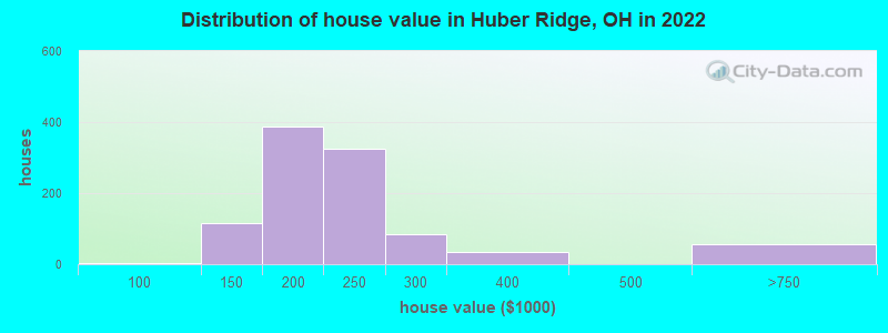 Distribution of house value in Huber Ridge, OH in 2019