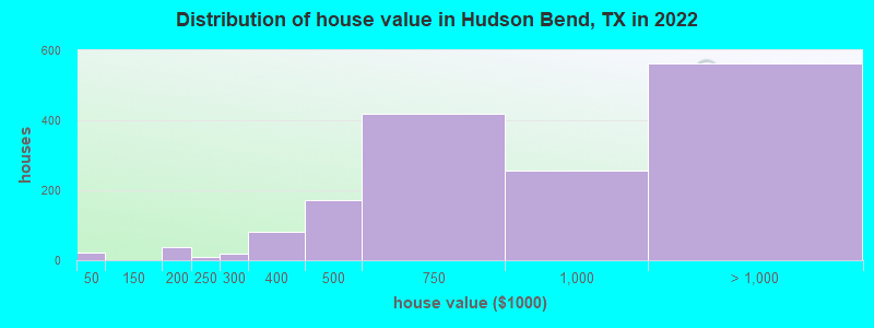 Distribution of house value in Hudson Bend, TX in 2021