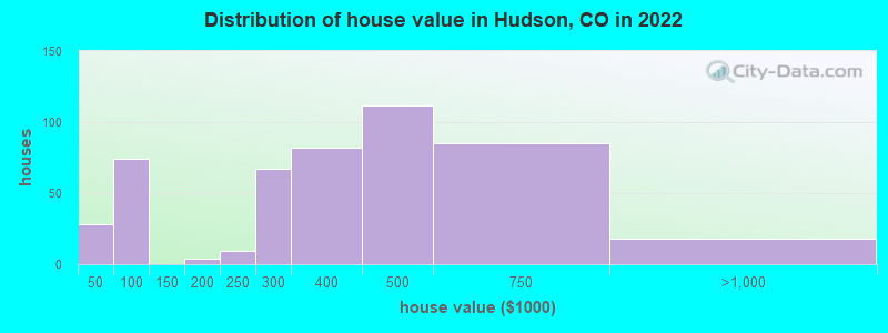 Distribution of house value in Hudson, CO in 2019