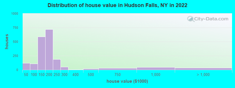 Distribution of house value in Hudson Falls, NY in 2022