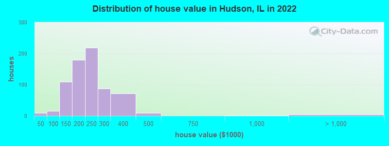 Distribution of house value in Hudson, IL in 2019
