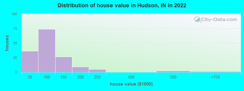 Distribution of house value in Hudson, IN in 2022