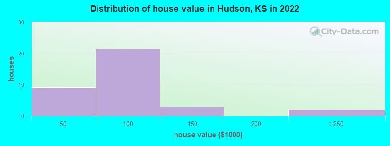 Distribution of house value in Hudson, KS in 2022