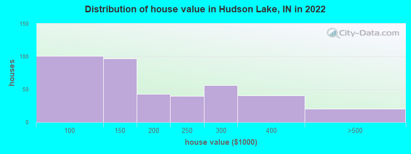 Distribution of house value in Hudson Lake, IN in 2019