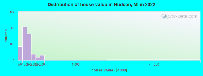 Distribution of house value in Hudson, MI in 2022