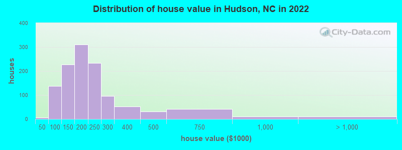 Distribution of house value in Hudson, NC in 2022