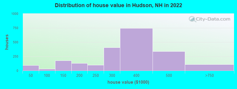 Distribution of house value in Hudson, NH in 2021