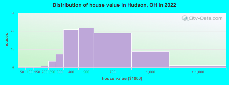 Distribution of house value in Hudson, OH in 2019