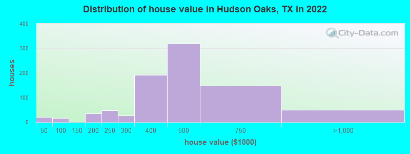 Distribution of house value in Hudson Oaks, TX in 2021