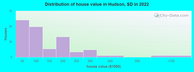 Distribution of house value in Hudson, SD in 2022
