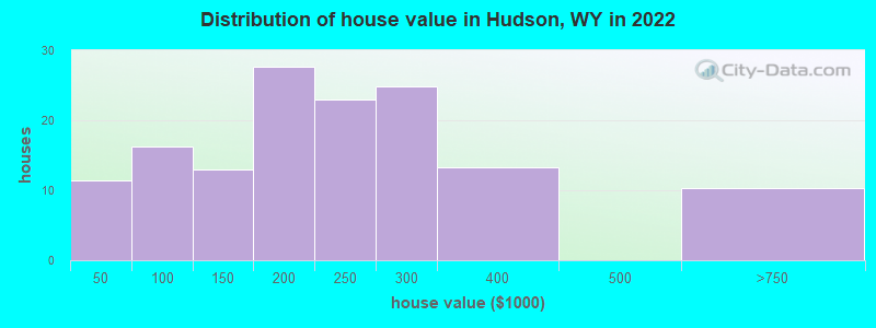Distribution of house value in Hudson, WY in 2019