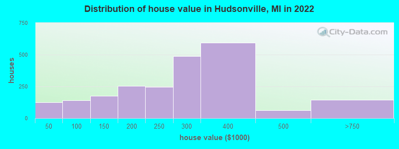 Distribution of house value in Hudsonville, MI in 2021